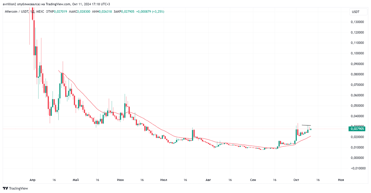 Рис. 1 - MFER/USDT, дневной график (D1)