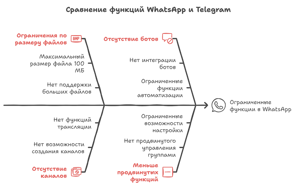 Ограниченные функции в Ватсап