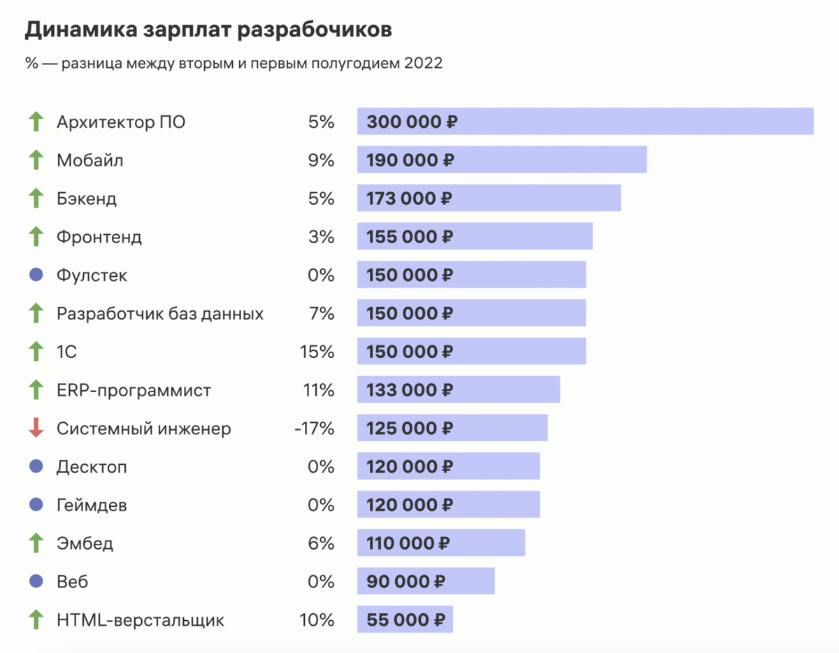 Зарплаты в разных нишах IT во втором полугодии 2022 года. Хабр Карьера