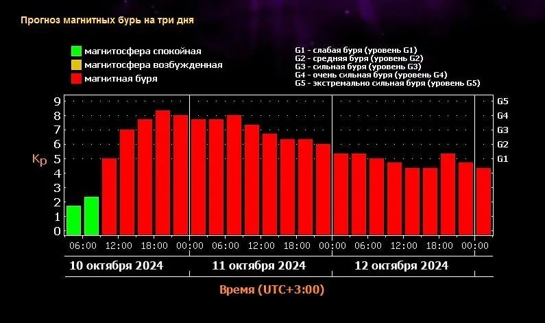 Магнитные бури грозят не человеку, а технике? Комментарий физика