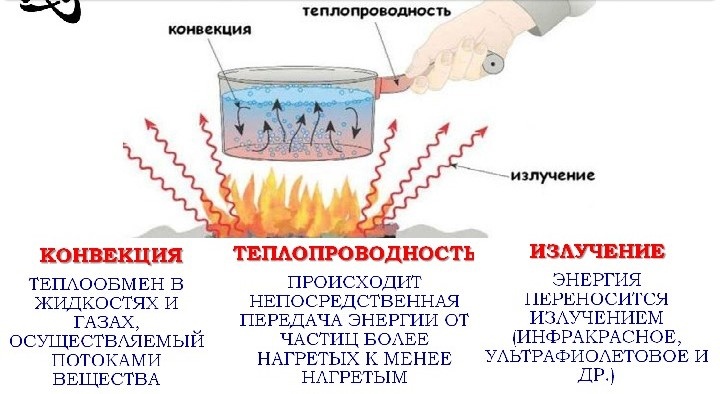 Виды теплопередачи