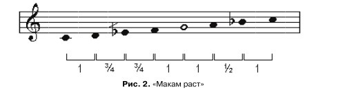 Макам раст // О. Ришмави. Принцип ладовой системы восточной музыки