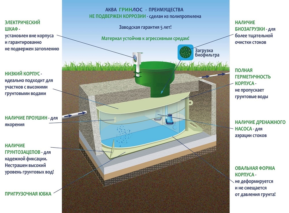 Модели ГРИНЛОС Аква с низким корпусом отлично зарекомендовали себя при высоком УГВ