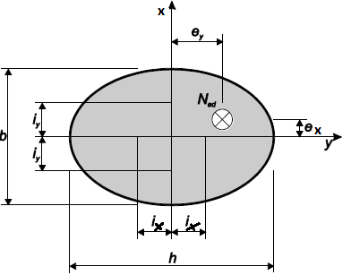 Определение эксцентриситетов ex(или ez) и ey
