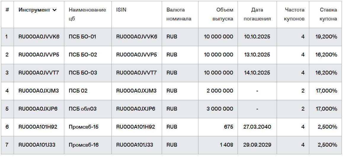 Облигации ПСБ на Мосбирже. Данные от 12.10.2024. Источник: сайт Мосбиржи