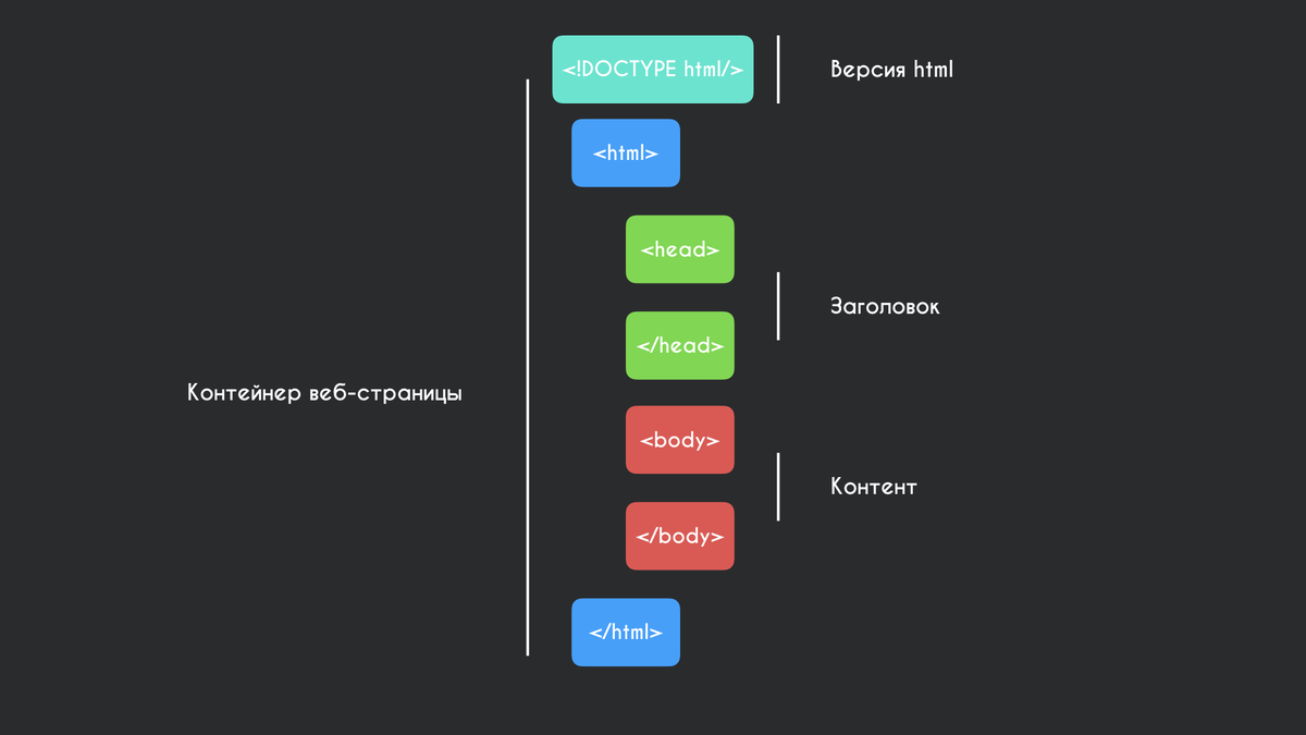 Структура вэб-страницы