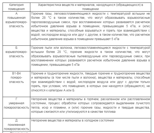Категории помещений по взрывопожарной и пожарной опасности