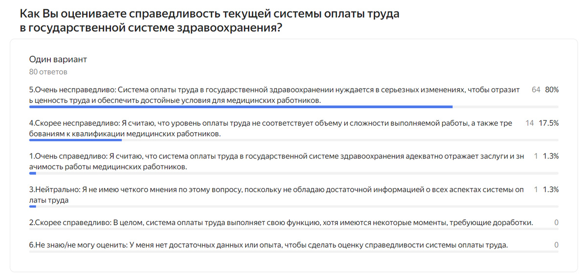 Результаты опрос А.В. Панова 