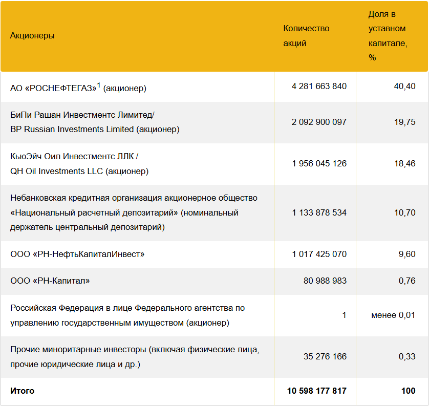 Состав акционеров ПАО "НК "Роснефть" на 1 июля 2021 года. Информация с официального сайта компании