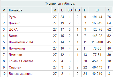 итоги сезоне 2015-2016 среди команд 2003 года рождения