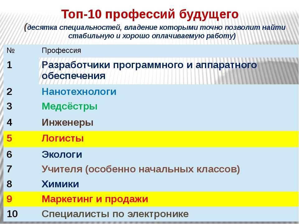 Профессии будущего картинки. 10 профессий востребованных в будущем. Какие профессии будут в будущем. Перспективные профессии будущего. Востребованные специальности в будущем.