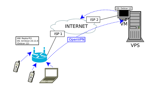 Настройка выхода в интернет через VPS провайдера при помощи OpenVPN.