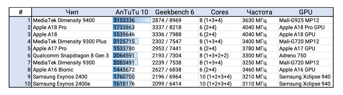 Подготовил для вас ТОП-10 самых быстрых чипов на конец года