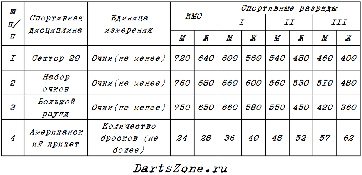 Нормативы на сдачу разряда
