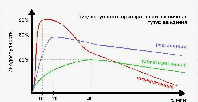 усредненный показатель биодоступности при различных способах приема