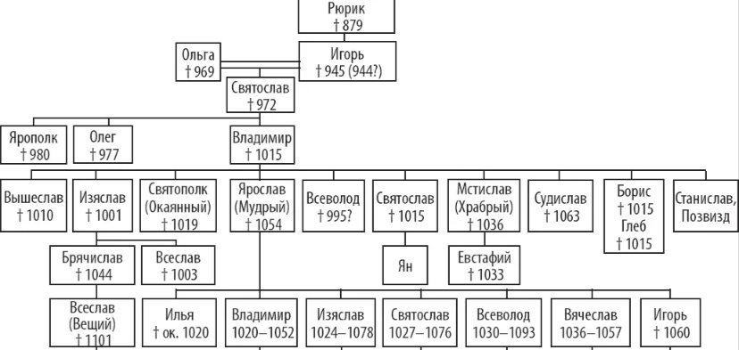 Часть родословного древа Рюриковичей, взято с открытых источников 