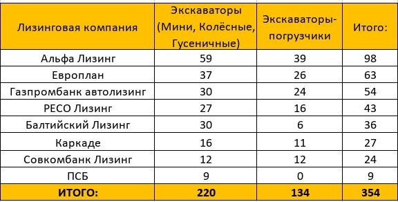 Данные по количеству выставленных на продажу лизинговыми компаниями изъятых экскаваторов и экскаваторов-погрузчиков на одном из крупнейших порталов по б/у технике. Данные на первую половину октября 2024. 