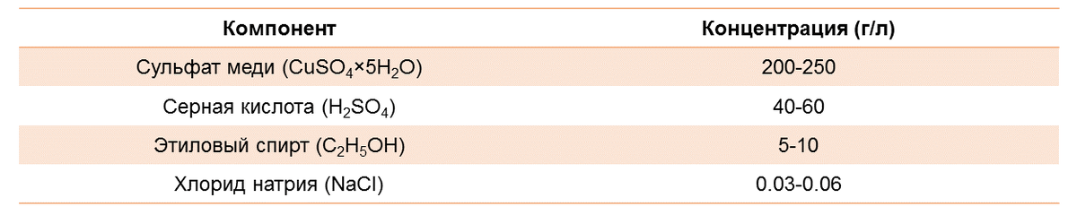 Таблица 1 – Электролит меднения