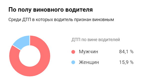 Статистика ДТП по России, данные rusdtp.ru