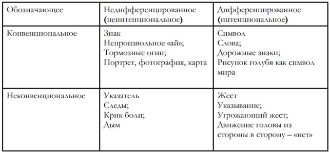 Таблица 1. Схема соотношения знака, указателя, жеста символа (по Kaye, 1982)