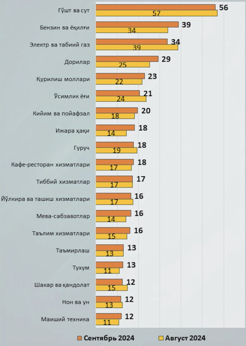 Узбекистанцы в сентябре сильнее всего ощутили повышение цен на мясо, бензин и топливо — опрос ЦБ

В сентябре ощущаемая инфляция среди населения Узбекистана снизилась до 13,4%, сообщает ЦБ. Высокой остаётся доля респондентов, заявивших о резком подорожании мяса и молока. Заметно выросло число опрошенных, заявивших о значительном росте цен на бензин и топливо.

В первый месяц осени на высоком уровне остаётся доля респондентов, которые заявили о резком подорожании мяса и молока — 56% (в августе было 57%). Выросла доля респондентов, указавших на рост цен на бензин и топливо (пропан, метан), с 34% до 39%, а также лекарств — с 25% до 29%.
При этом сократилась доля опрошенных, заявивших о подорожании электроэнергии и газа, — 34% (было 39%).
