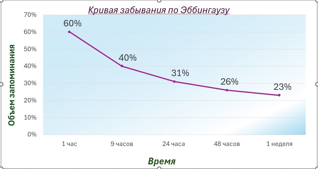 В общем виде графически эти выводы укладываются в модель, которую сейчас знают как кривая забывания.