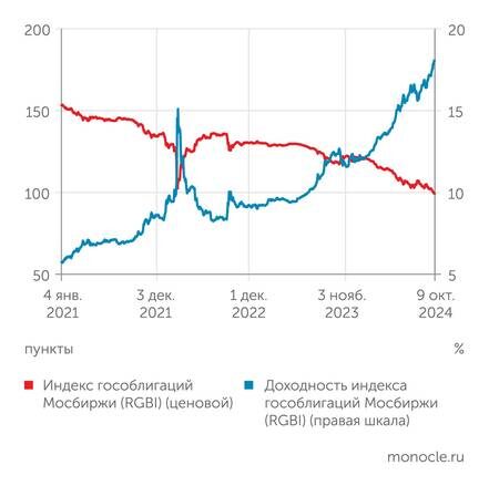    Мосбиржа: Портфели ОФЗ теряют в цене