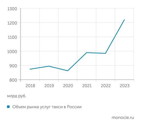    BusinesStat: В денежном выражении рынок такси растет, но из-за роста цен