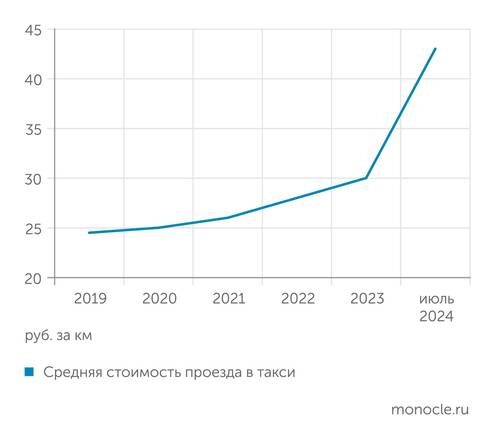    Росстат: Цены на такси стремительно растут