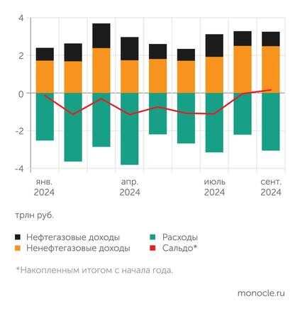    расчеты Монокля по данным Минфина и Федерального казначейства: Федеральный бюджет по итогам 9 месяцев 2024 года вышел в плюс: накопленный профицит составляет 169 млрд руб.