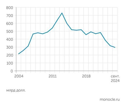    Банк России: Совокупный внешний долг России опустился до уровня середины 2000-х годов