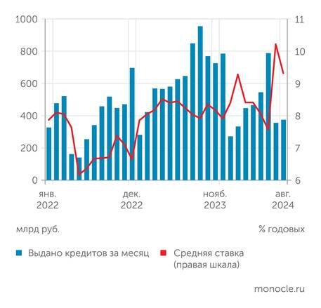    Банк России: Сворачивание льготной ипотеки привело к взлету средней ставки и падению объема выдач