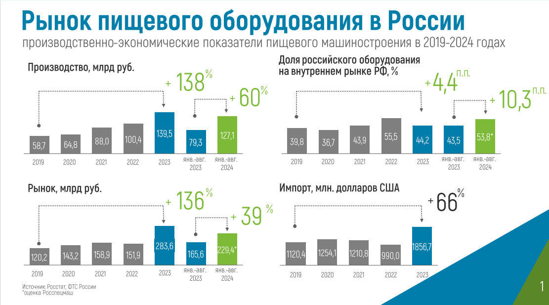 Ист. Презентация "Российское пищевое машиностроение: результаты в 2023-24 году"  Росспецмаш, К.Бабкин 10 октября 2024г.