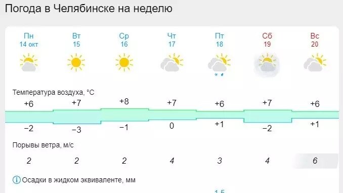     Источник: «Гисметео», скриншот с сайта