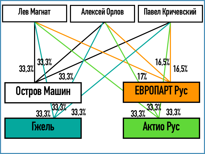 Структура с основными компаниями группы.