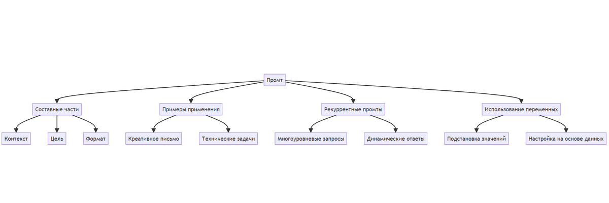Краткая шпаргалка по промтингу. Сохраните себе куда-нибудь в заметки и подглядывайте вместе с примерами.