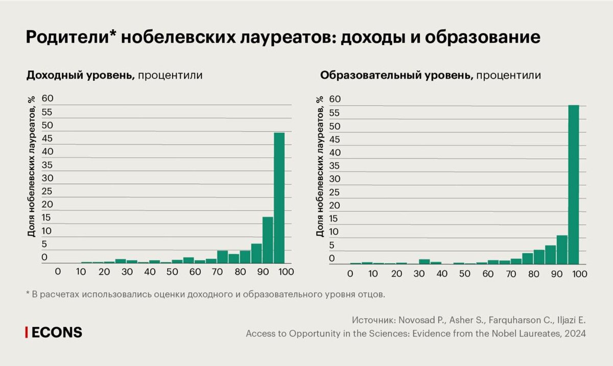 Источник фото: https://econs.online/articles/ekonomika/pochemu-v-nauke-preuspevayut-lyudi-iz-obespechennykh-semey/