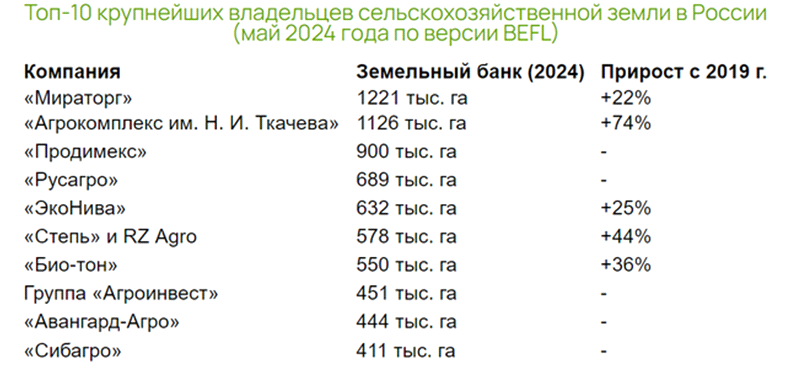 Топ 10 крупнейших владельцев земли в России в 2024 году
