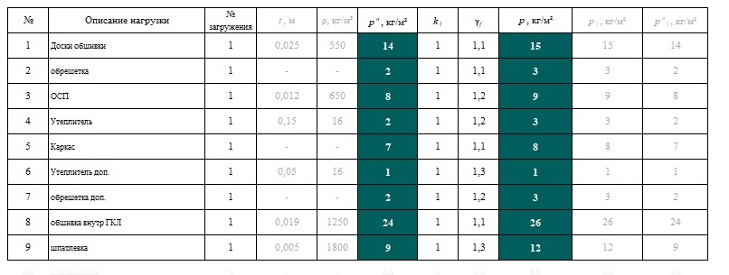 Пример расчета веса 1 м² каркасной стены. Итого - около 80 кг/м². 