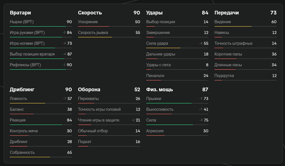     Показатели Доннаруммы в EA FC 25