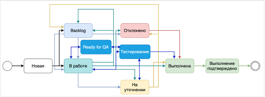 пример flow issuetype DevOps