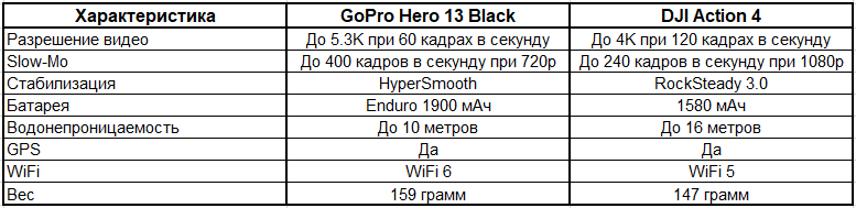 GoPro Hero 13 Black против DJI Action 4