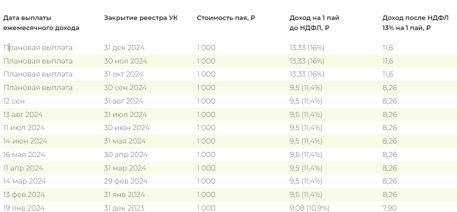 Парус СБЛ доходность