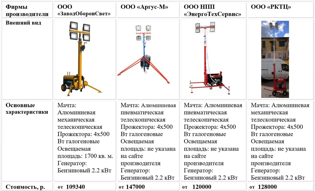 Сравнение основных характеристик автономных осветительных установок рынка РФ