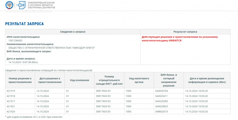    Налоговая остановила операции по счетам «Амкодор Онего» из Карелиипресс-служба правительства Карелии