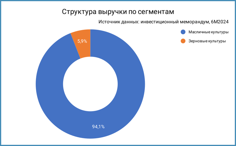 Структура выручки по сегментам.