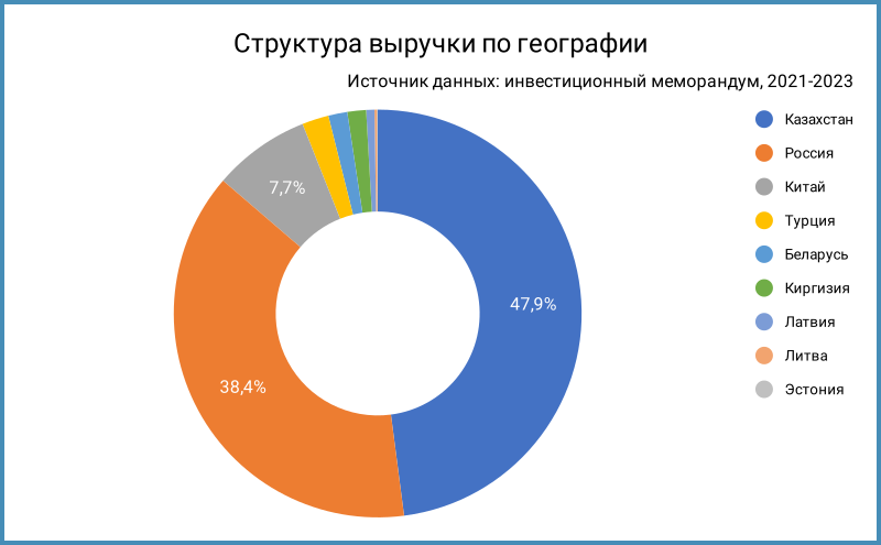 Структура выручки по географии.