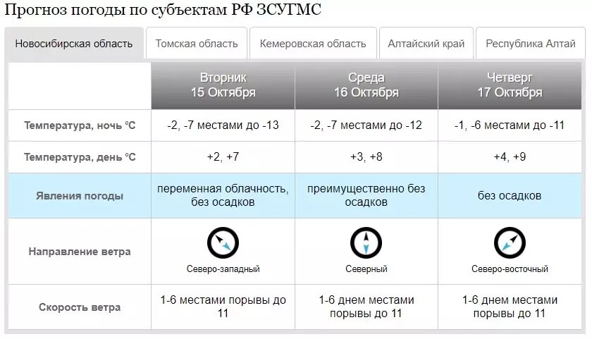     Источник: Западно-Сибирский гидрометцентр