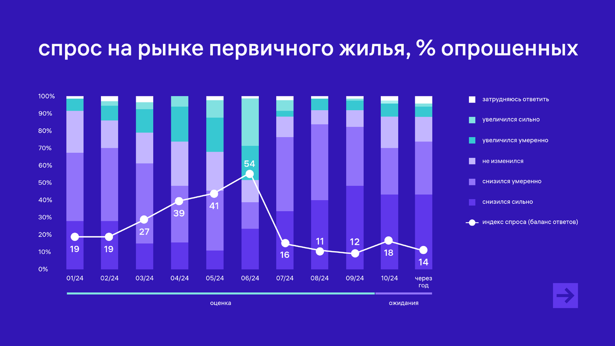 Рис. 1 — Спрос на рынке первичного жилья, % опрошенных