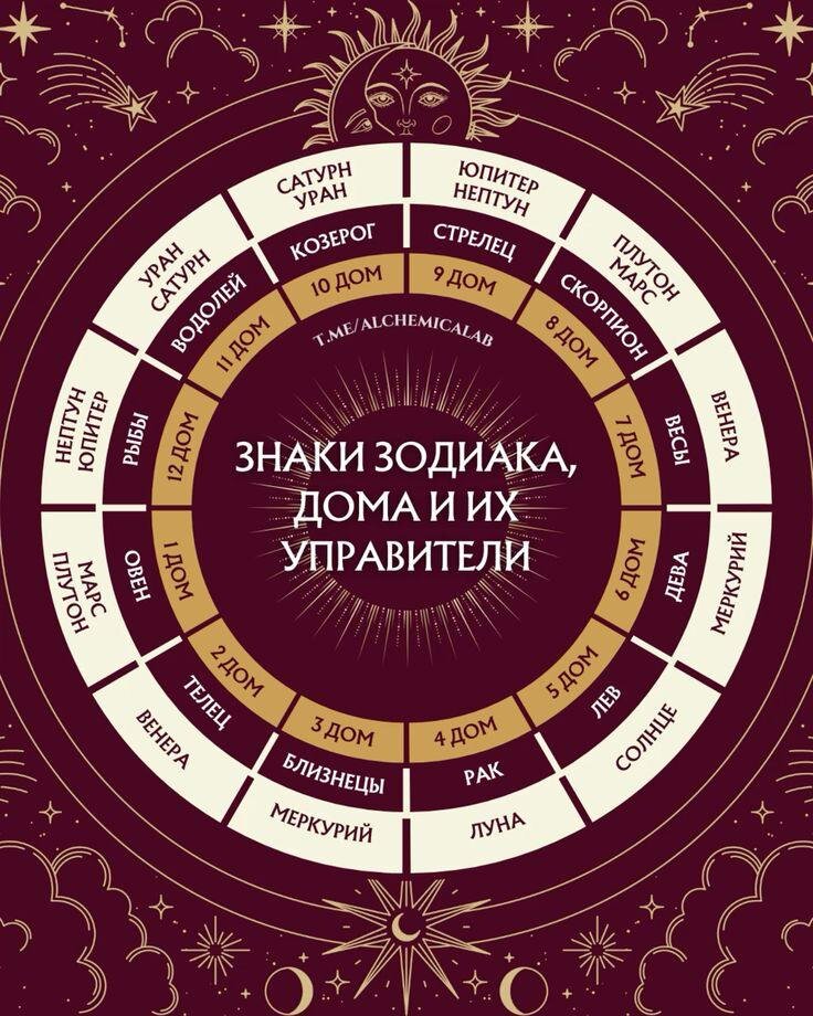 Наглядное представление Домов